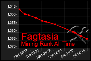 Total Graph of Fagtasia