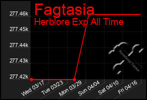 Total Graph of Fagtasia