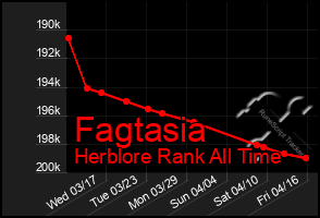 Total Graph of Fagtasia