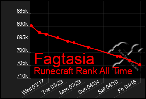 Total Graph of Fagtasia
