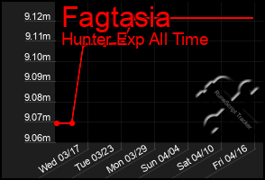 Total Graph of Fagtasia