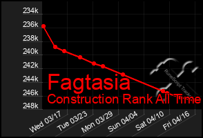 Total Graph of Fagtasia