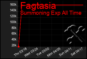 Total Graph of Fagtasia