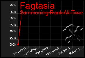 Total Graph of Fagtasia