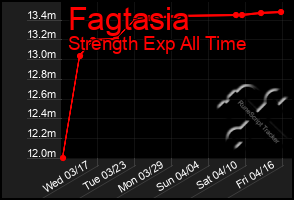 Total Graph of Fagtasia