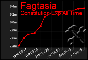 Total Graph of Fagtasia