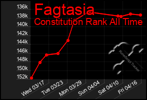 Total Graph of Fagtasia