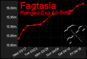 Total Graph of Fagtasia