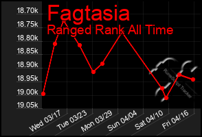 Total Graph of Fagtasia