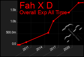 Total Graph of Fah X D