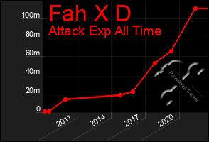 Total Graph of Fah X D