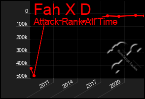 Total Graph of Fah X D