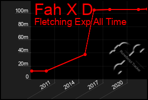 Total Graph of Fah X D