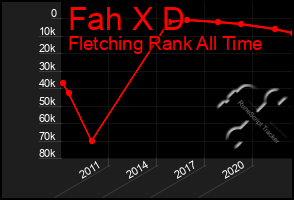 Total Graph of Fah X D