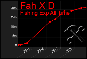 Total Graph of Fah X D