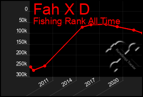 Total Graph of Fah X D