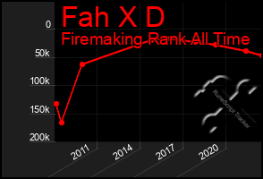 Total Graph of Fah X D