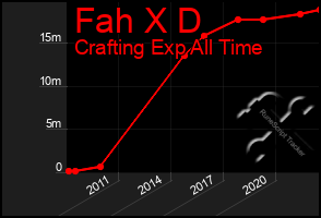 Total Graph of Fah X D