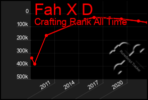 Total Graph of Fah X D