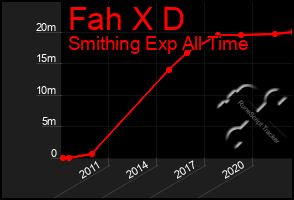 Total Graph of Fah X D