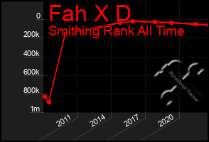 Total Graph of Fah X D