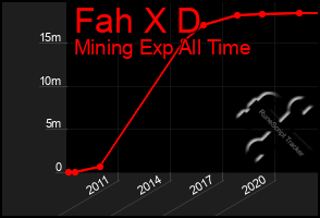 Total Graph of Fah X D