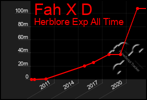 Total Graph of Fah X D