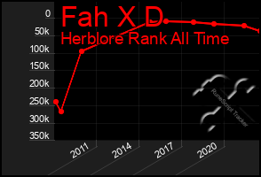 Total Graph of Fah X D