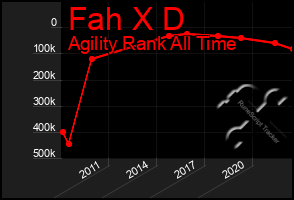 Total Graph of Fah X D