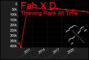 Total Graph of Fah X D