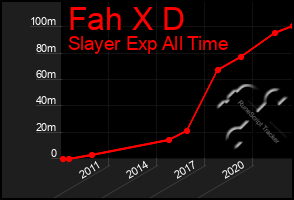 Total Graph of Fah X D
