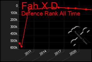 Total Graph of Fah X D