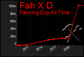 Total Graph of Fah X D