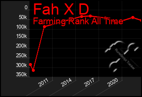 Total Graph of Fah X D