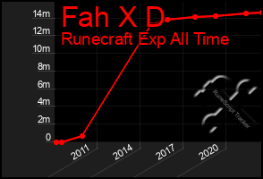 Total Graph of Fah X D