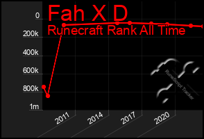 Total Graph of Fah X D