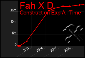 Total Graph of Fah X D