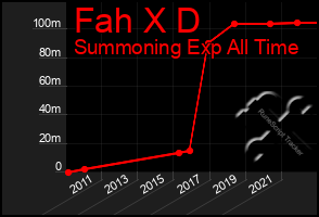 Total Graph of Fah X D