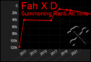 Total Graph of Fah X D