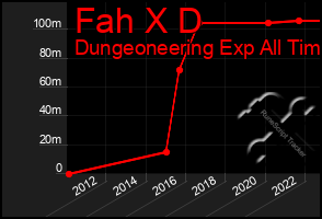 Total Graph of Fah X D