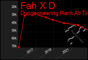 Total Graph of Fah X D