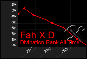 Total Graph of Fah X D