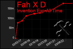Total Graph of Fah X D