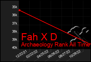 Total Graph of Fah X D
