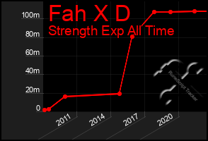 Total Graph of Fah X D