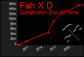 Total Graph of Fah X D