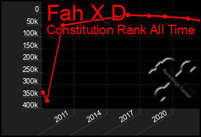 Total Graph of Fah X D