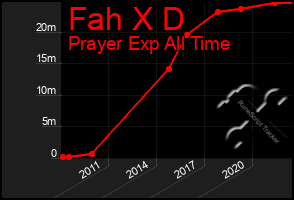 Total Graph of Fah X D