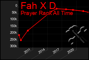 Total Graph of Fah X D