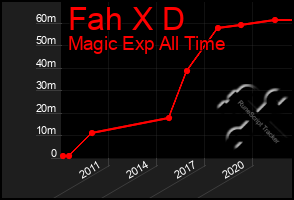 Total Graph of Fah X D